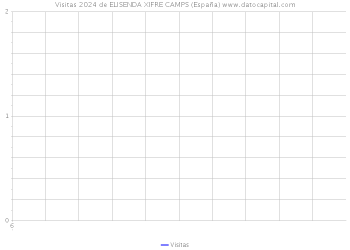 Visitas 2024 de ELISENDA XIFRE CAMPS (España) 