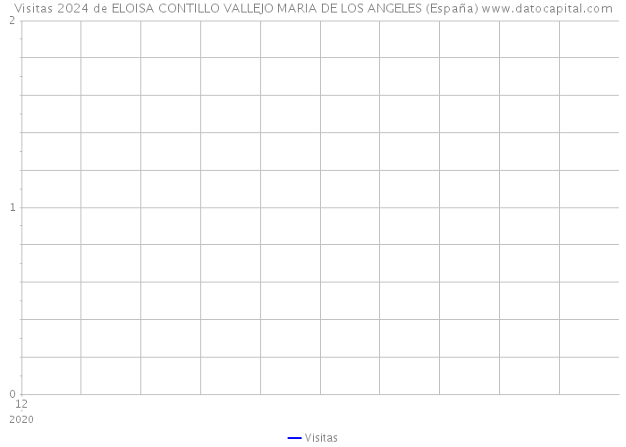 Visitas 2024 de ELOISA CONTILLO VALLEJO MARIA DE LOS ANGELES (España) 