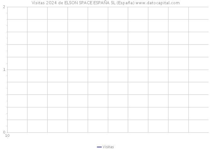 Visitas 2024 de ELSON SPACE ESPAÑA SL (España) 