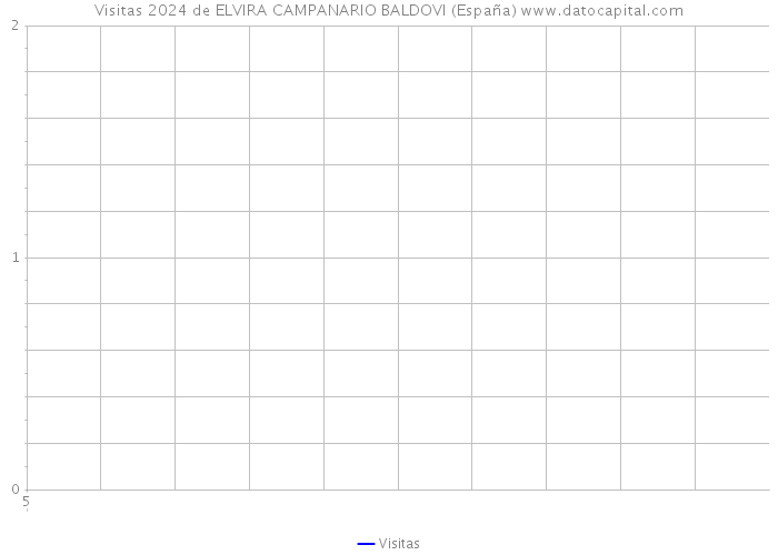 Visitas 2024 de ELVIRA CAMPANARIO BALDOVI (España) 