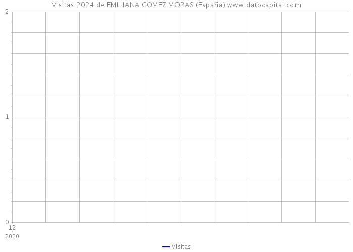 Visitas 2024 de EMILIANA GOMEZ MORAS (España) 