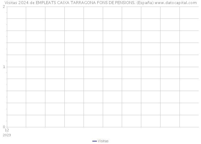 Visitas 2024 de EMPLEATS CAIXA TARRAGONA FONS DE PENSIONS. (España) 