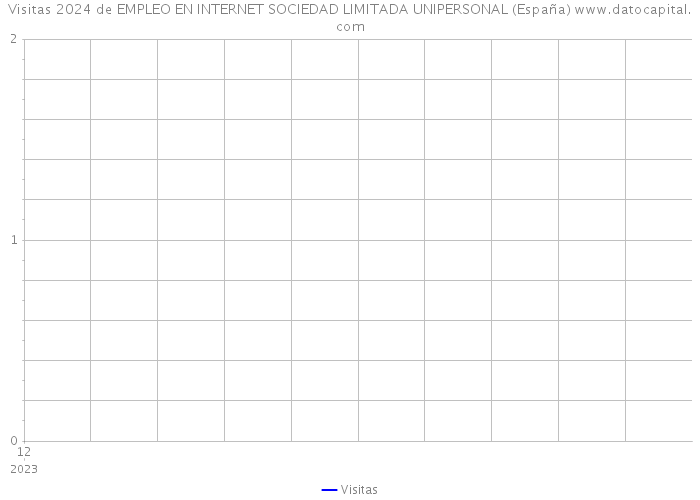 Visitas 2024 de EMPLEO EN INTERNET SOCIEDAD LIMITADA UNIPERSONAL (España) 