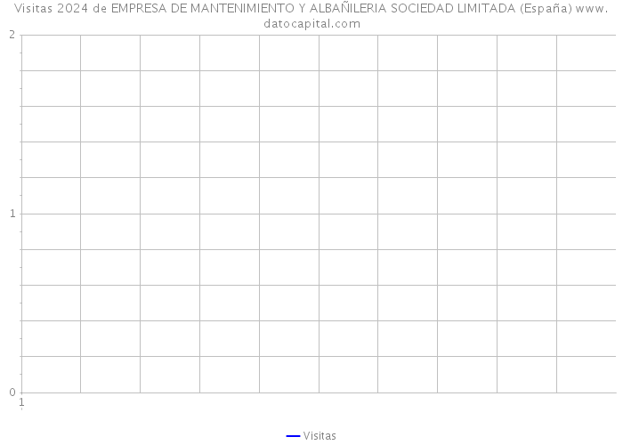 Visitas 2024 de EMPRESA DE MANTENIMIENTO Y ALBAÑILERIA SOCIEDAD LIMITADA (España) 