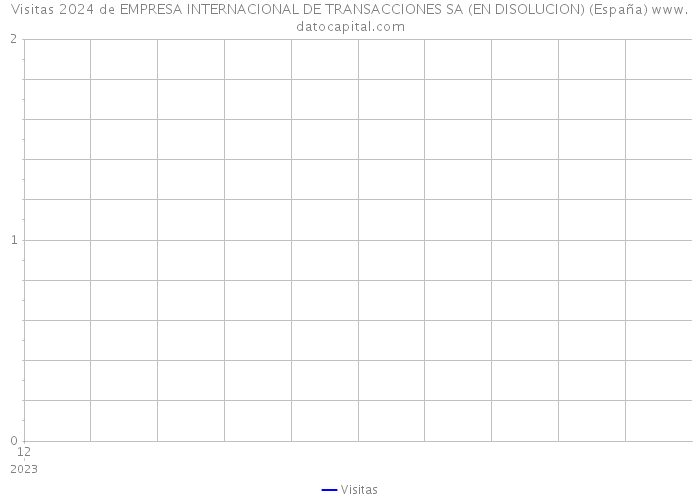 Visitas 2024 de EMPRESA INTERNACIONAL DE TRANSACCIONES SA (EN DISOLUCION) (España) 