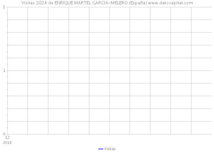 Visitas 2024 de ENRIQUE MARTEL GARCIA-MELERO (España) 