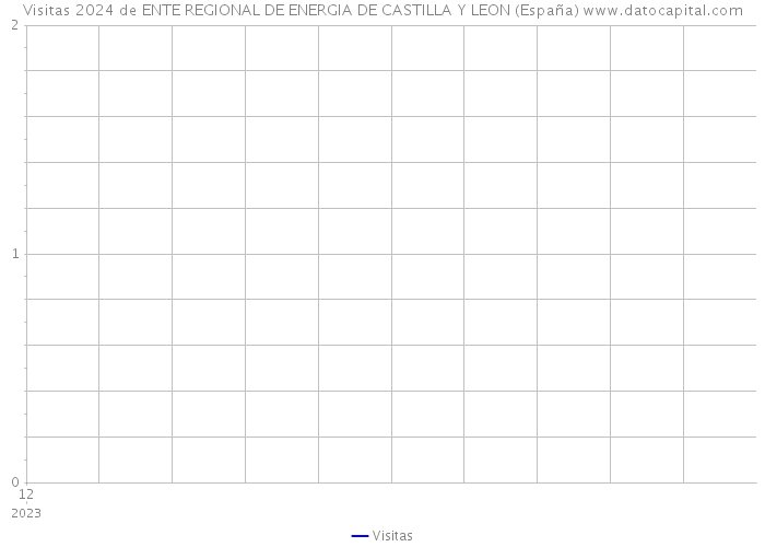 Visitas 2024 de ENTE REGIONAL DE ENERGIA DE CASTILLA Y LEON (España) 