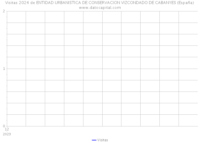 Visitas 2024 de ENTIDAD URBANISTICA DE CONSERVACION VIZCONDADO DE CABANYES (España) 