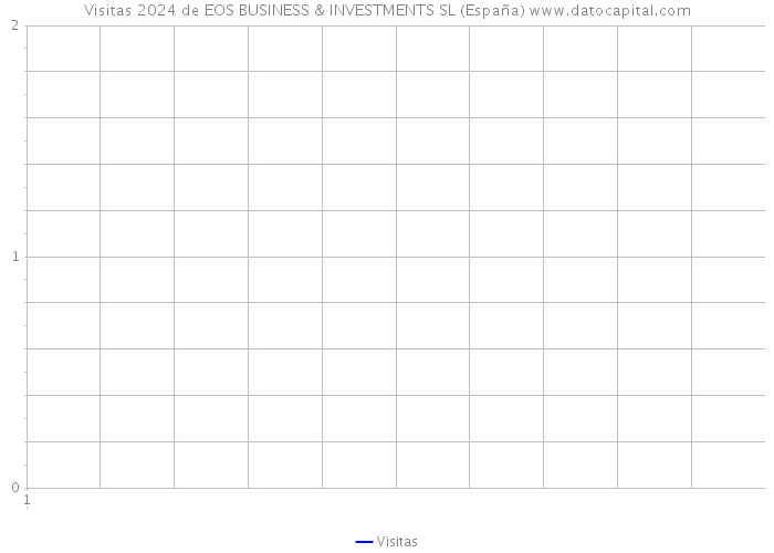 Visitas 2024 de EOS BUSINESS & INVESTMENTS SL (España) 