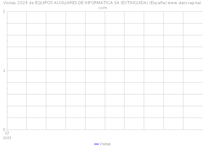 Visitas 2024 de EQUIPOS AUXILIARES DE INFORMATICA SA (EXTINGUIDA) (España) 