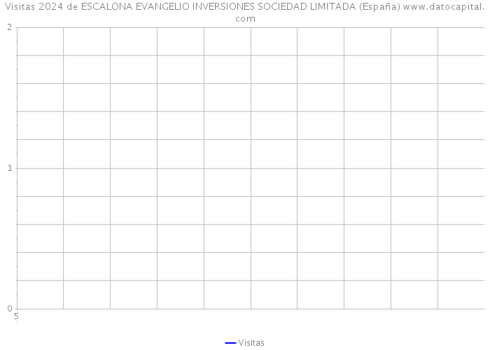 Visitas 2024 de ESCALONA EVANGELIO INVERSIONES SOCIEDAD LIMITADA (España) 
