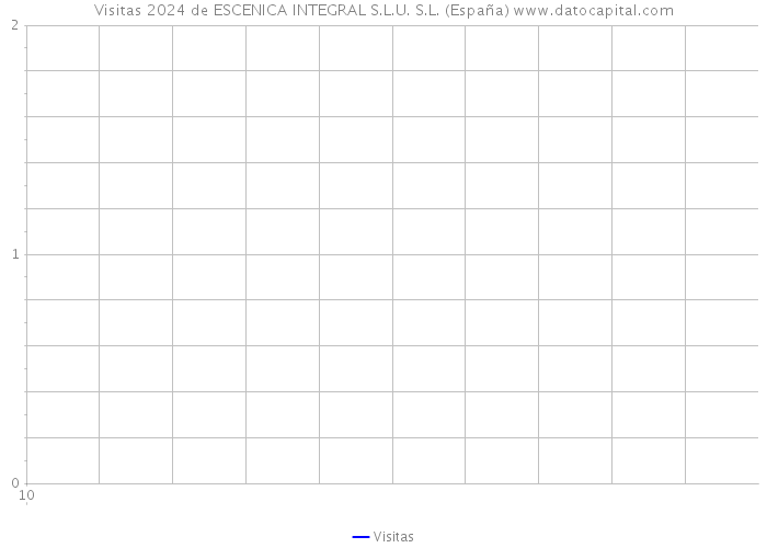 Visitas 2024 de ESCENICA INTEGRAL S.L.U. S.L. (España) 