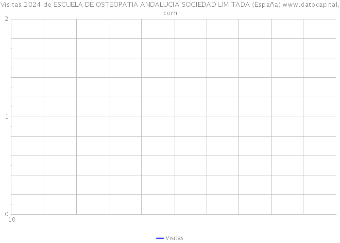 Visitas 2024 de ESCUELA DE OSTEOPATIA ANDALUCIA SOCIEDAD LIMITADA (España) 