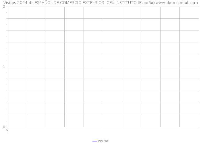 Visitas 2024 de ESPAÑOL DE COMERCIO EXTE-RIOR ICEX INSTITUTO (España) 