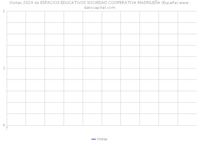 Visitas 2024 de ESPACIOS EDUCATIVOS SOCIEDAD COOPERATIVA MADRILEÑA (España) 