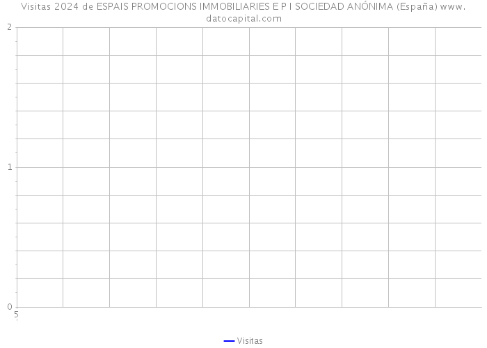 Visitas 2024 de ESPAIS PROMOCIONS IMMOBILIARIES E P I SOCIEDAD ANÓNIMA (España) 