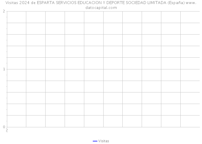 Visitas 2024 de ESPARTA SERVICIOS EDUCACION Y DEPORTE SOCIEDAD LIMITADA (España) 