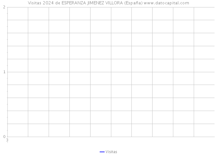 Visitas 2024 de ESPERANZA JIMENEZ VILLORA (España) 