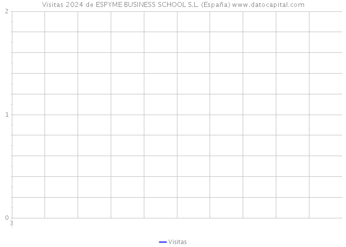 Visitas 2024 de ESPYME BUSINESS SCHOOL S.L. (España) 