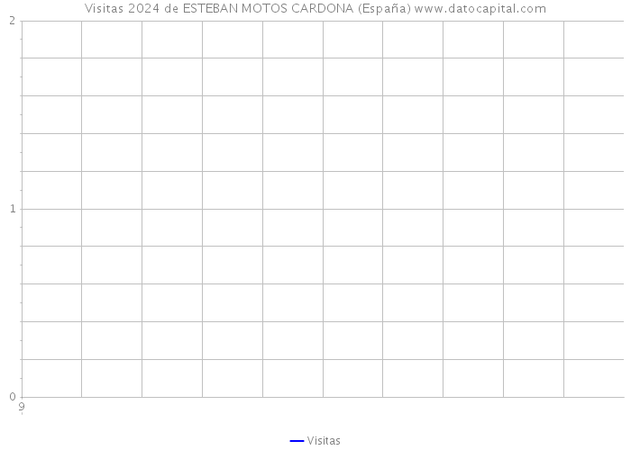 Visitas 2024 de ESTEBAN MOTOS CARDONA (España) 