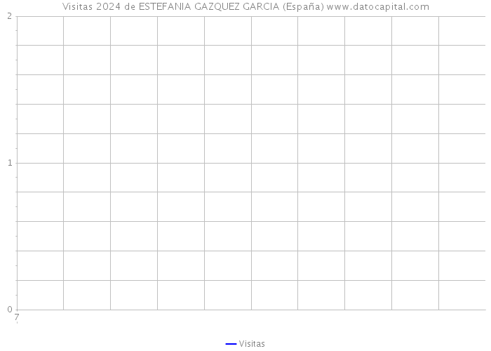Visitas 2024 de ESTEFANIA GAZQUEZ GARCIA (España) 