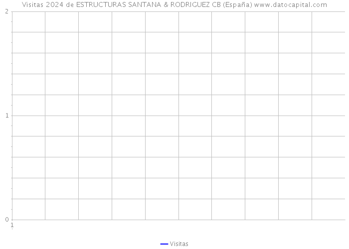 Visitas 2024 de ESTRUCTURAS SANTANA & RODRIGUEZ CB (España) 