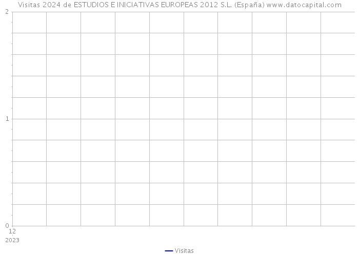 Visitas 2024 de ESTUDIOS E INICIATIVAS EUROPEAS 2012 S.L. (España) 