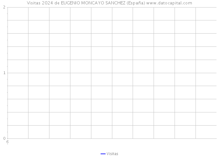 Visitas 2024 de EUGENIO MONCAYO SANCHEZ (España) 