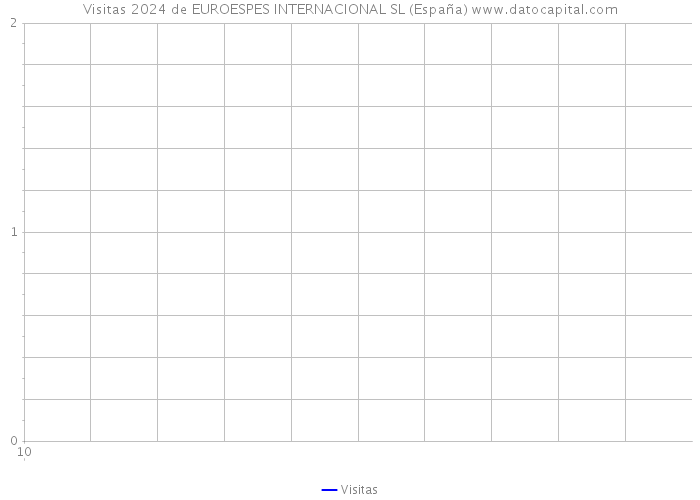 Visitas 2024 de EUROESPES INTERNACIONAL SL (España) 