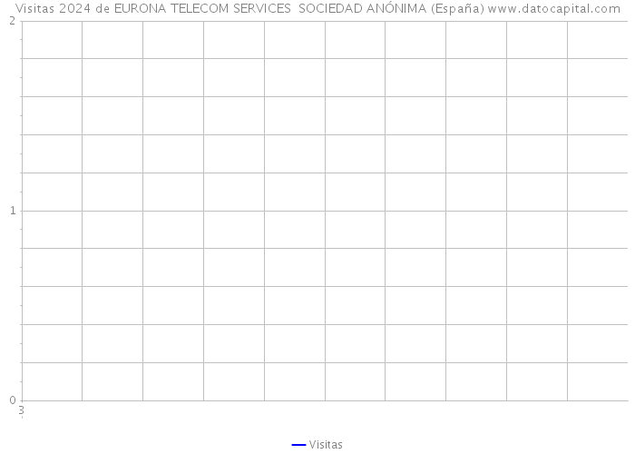 Visitas 2024 de EURONA TELECOM SERVICES SOCIEDAD ANÓNIMA (España) 