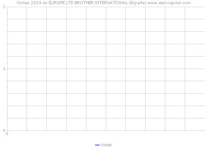 Visitas 2024 de EUROPE LTD BROTHER INTERNATIONAL (España) 
