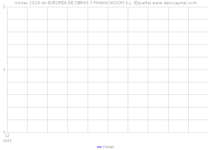 Visitas 2024 de EUROPEA DE OBRAS Y FINANCIACION S.L. (España) 