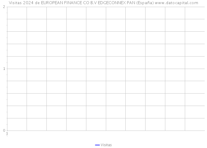 Visitas 2024 de EUROPEAN FINANCE CO B.V EDGECONNEX PAN (España) 
