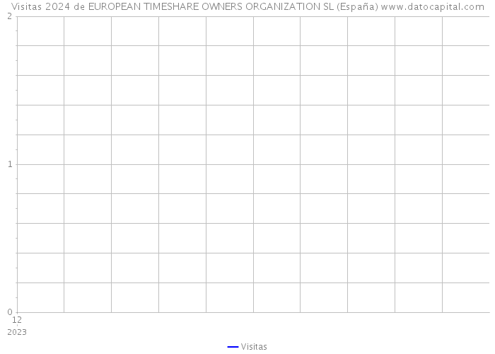 Visitas 2024 de EUROPEAN TIMESHARE OWNERS ORGANIZATION SL (España) 