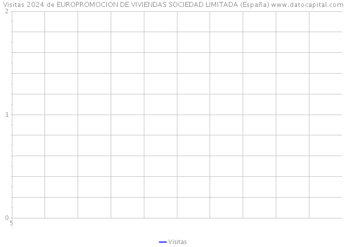 Visitas 2024 de EUROPROMOCION DE VIVIENDAS SOCIEDAD LIMITADA (España) 