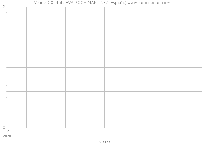 Visitas 2024 de EVA ROCA MARTINEZ (España) 