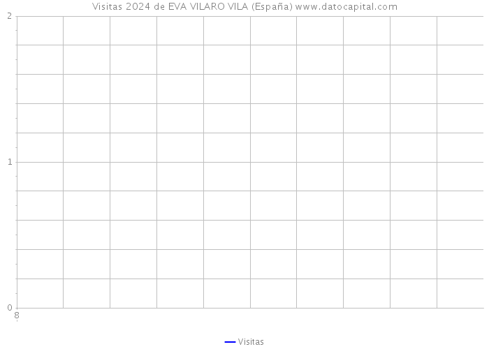 Visitas 2024 de EVA VILARO VILA (España) 