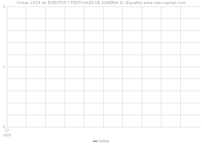 Visitas 2024 de EVENTOS Y FESTIVALES DE ALMERIA SL (España) 