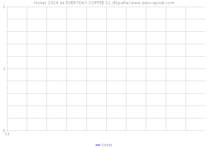 Visitas 2024 de EVERYDAY COFFEE S.L (España) 