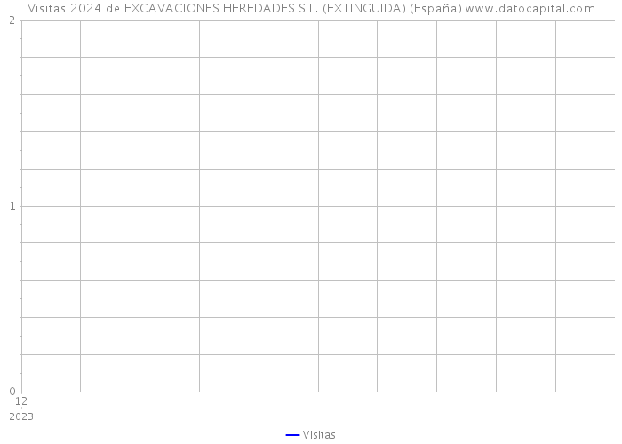 Visitas 2024 de EXCAVACIONES HEREDADES S.L. (EXTINGUIDA) (España) 