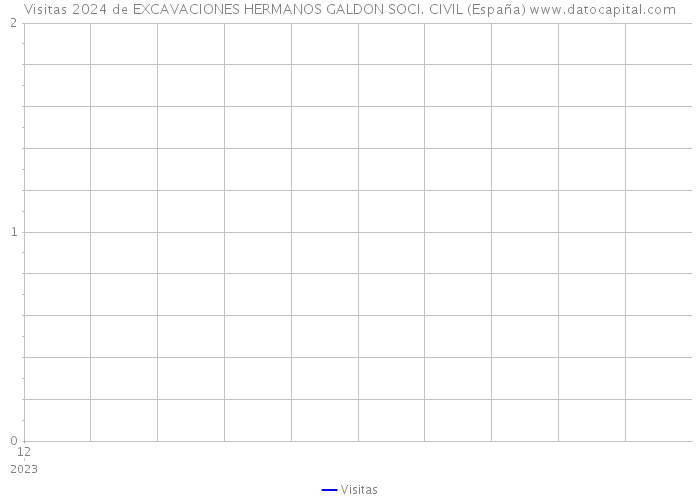 Visitas 2024 de EXCAVACIONES HERMANOS GALDON SOCI. CIVIL (España) 
