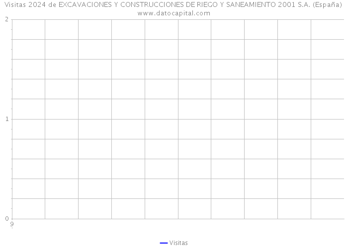 Visitas 2024 de EXCAVACIONES Y CONSTRUCCIONES DE RIEGO Y SANEAMIENTO 2001 S.A. (España) 