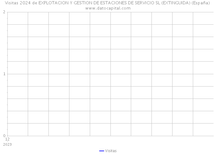 Visitas 2024 de EXPLOTACION Y GESTION DE ESTACIONES DE SERVICIO SL (EXTINGUIDA) (España) 