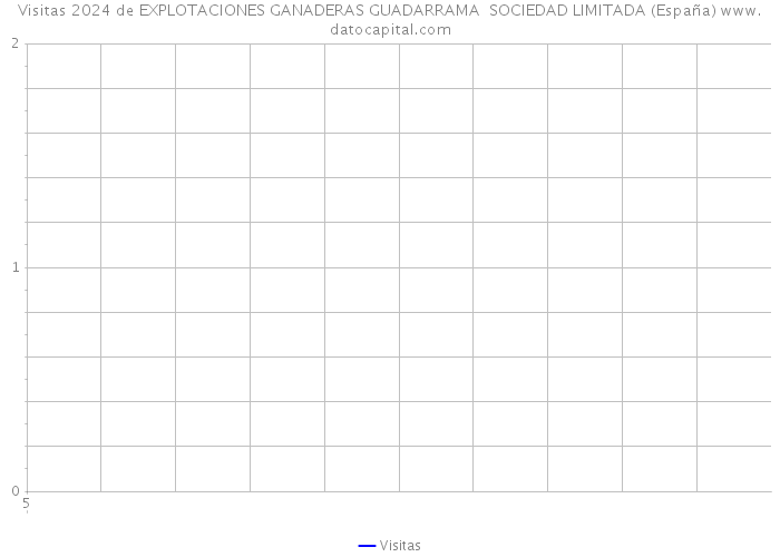 Visitas 2024 de EXPLOTACIONES GANADERAS GUADARRAMA SOCIEDAD LIMITADA (España) 