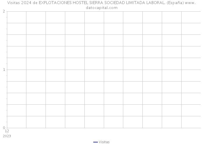 Visitas 2024 de EXPLOTACIONES HOSTEL SIERRA SOCIEDAD LIMITADA LABORAL. (España) 
