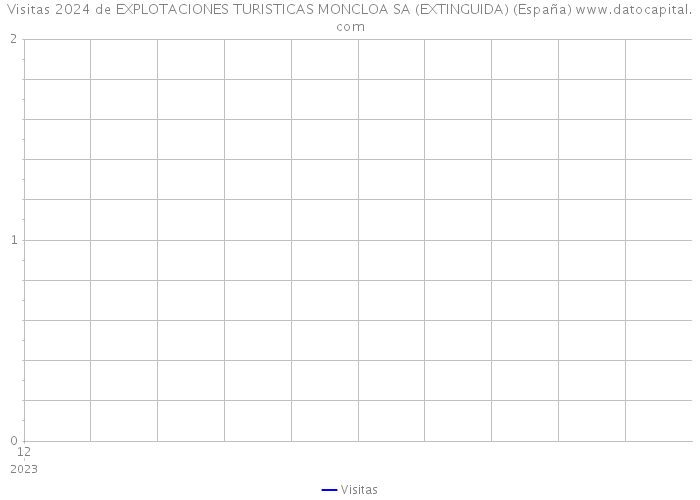 Visitas 2024 de EXPLOTACIONES TURISTICAS MONCLOA SA (EXTINGUIDA) (España) 