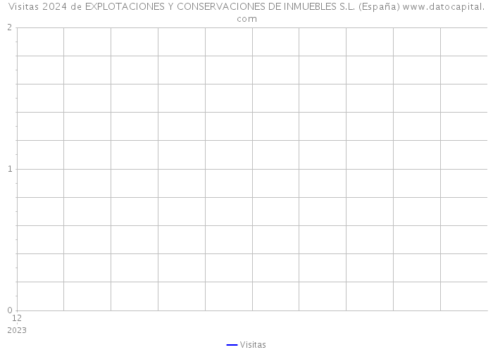 Visitas 2024 de EXPLOTACIONES Y CONSERVACIONES DE INMUEBLES S.L. (España) 