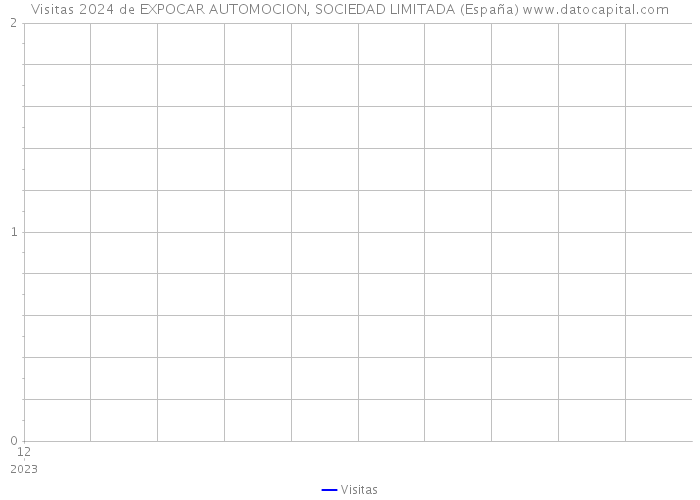 Visitas 2024 de EXPOCAR AUTOMOCION, SOCIEDAD LIMITADA (España) 