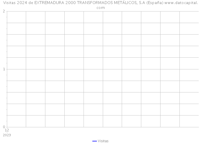 Visitas 2024 de EXTREMADURA 2000 TRANSFORMADOS METÁLICOS, S.A (España) 
