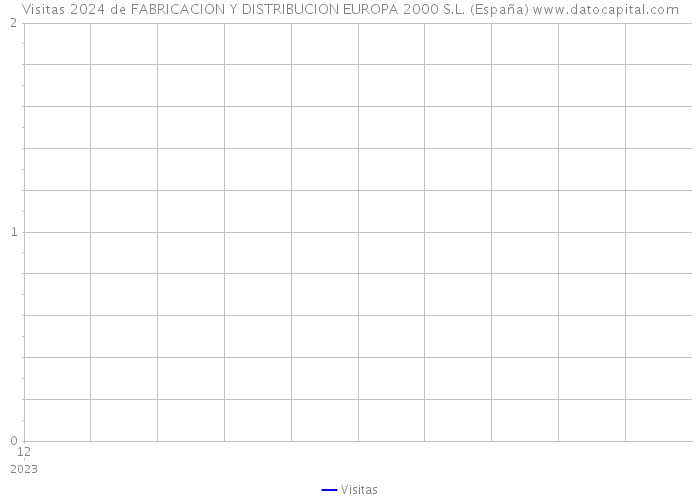 Visitas 2024 de FABRICACION Y DISTRIBUCION EUROPA 2000 S.L. (España) 